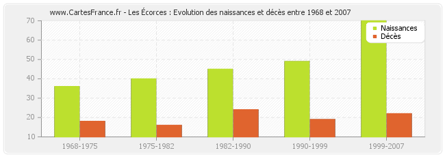 Les Écorces : Evolution des naissances et décès entre 1968 et 2007